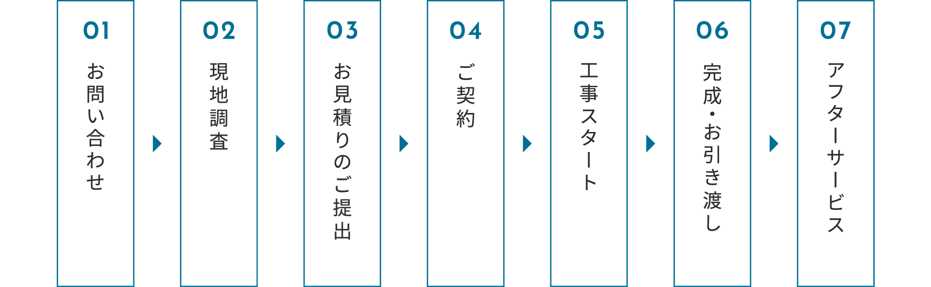 リフォームの流れ