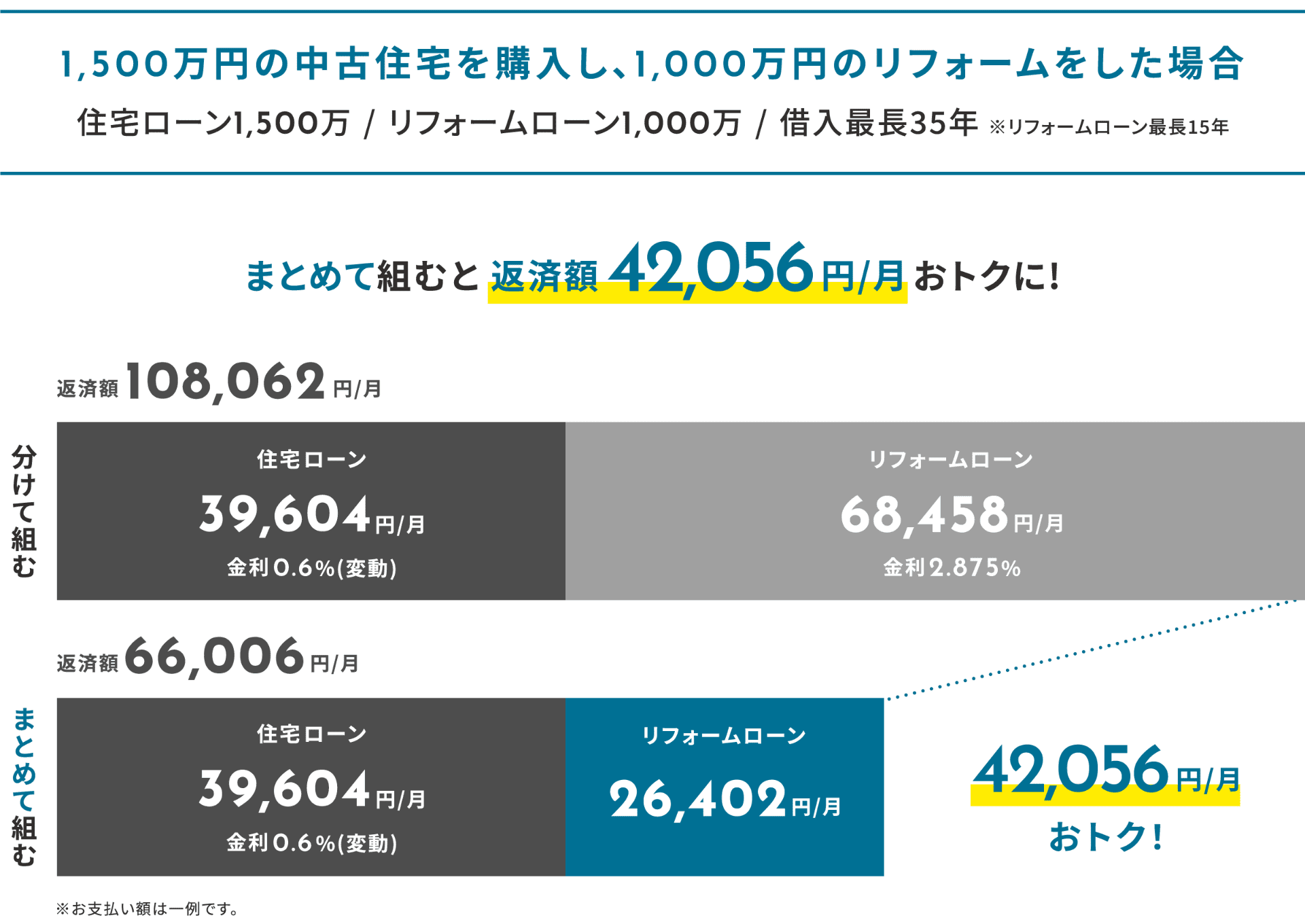 1,500万円の中古住宅を買って500万円のリフォームした場合